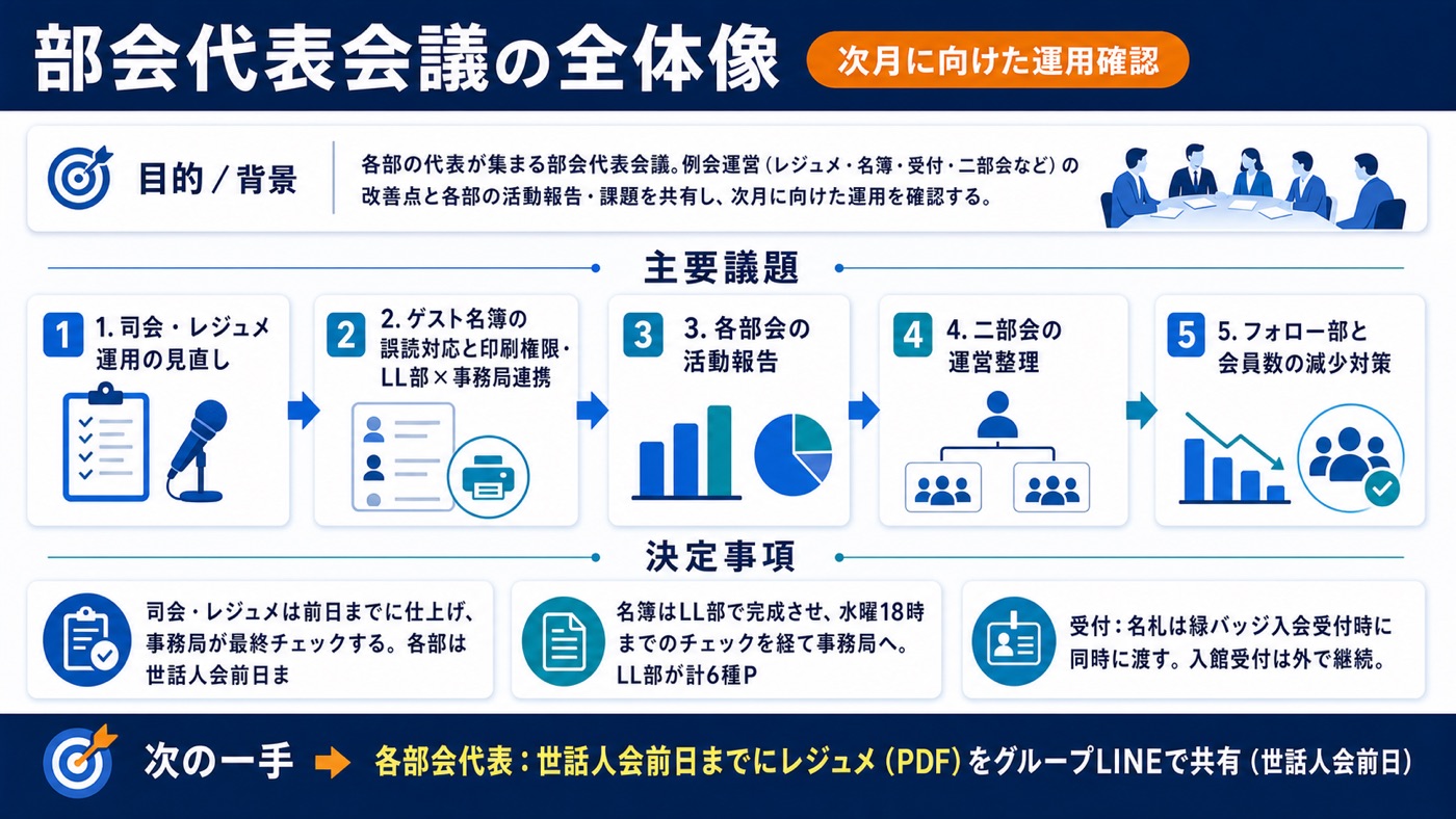 部会代表会議の全体像