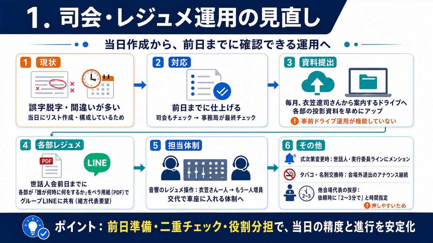 司会・レジュメ運用の見直し