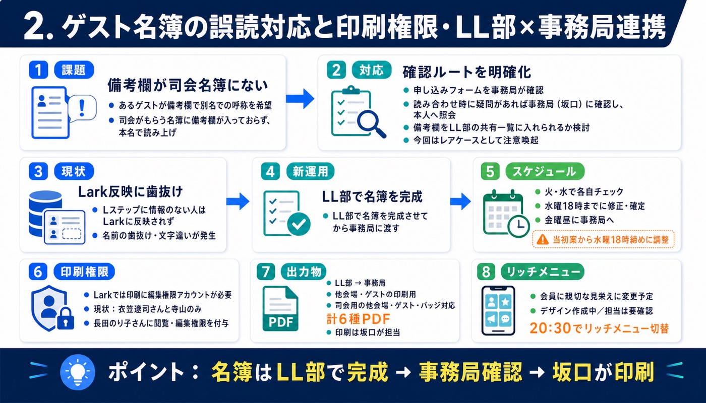 ゲスト名簿の誤読対応と印刷権限