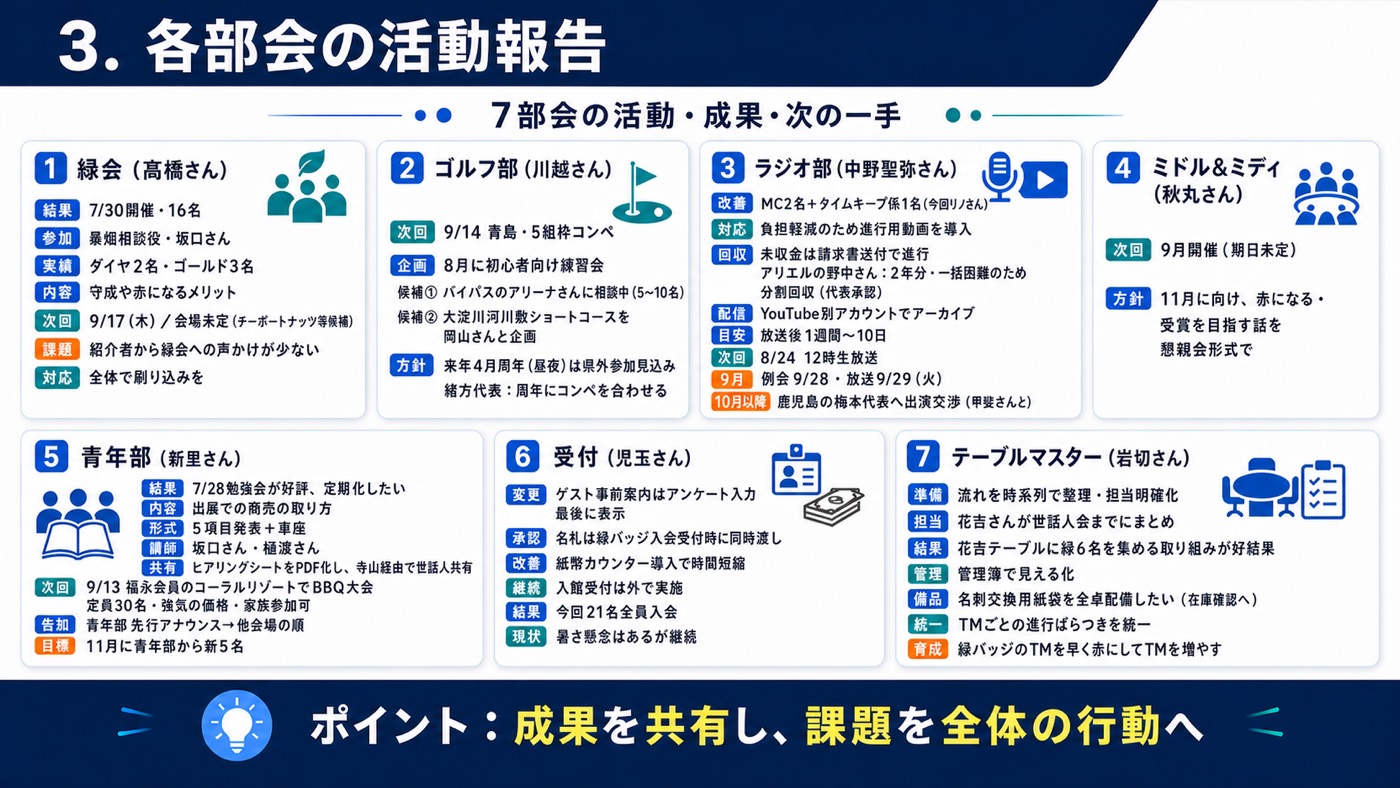 各部会の活動報告