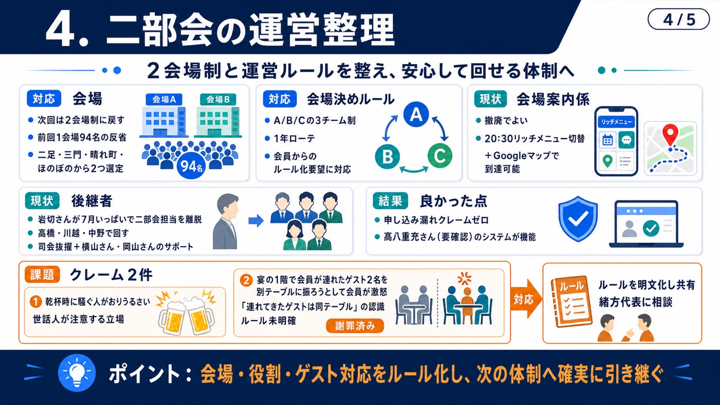 二部会の運営整理